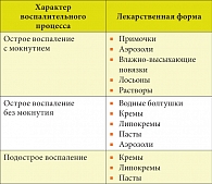 Таблица. Лекарственные формы для наружного применения