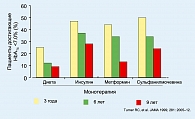 Рисунок 1. Зависимость между снижением эффективности монотерапии  и длительностью течения заболевания