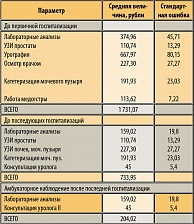 Таблица 9. Средние величины расходов на  диагностические исследования, (рубли)