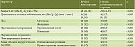 Таблица 1. Клинико-демографические параметры пациентов, абс (%)