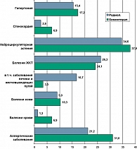 Рисунок 2. Частота заболеваний среди  медсестер, контактирующих с цитостатиками  (на 100 опрошенных)