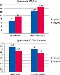 Рисунок 4. Результаты лечения Блоктраном женщин в менопаузе: динамика ЭЗВД,  уровня ХС ЛПНП