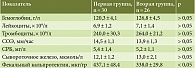 Таблица 7. Сравнение лабораторных показателей в группах пациентов через 52 недели от начала терапии устекинумабом
