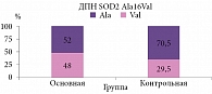 Рис. 1. Сравнительный анализ аллельного распределения гена SOD2 Ala16Val (rs4880)