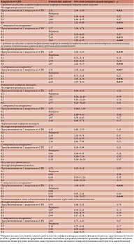 Таблица 2. Прогностическая значимость квартилей вч-СРБ в отношении изучаемых конечных точек в течение периода наблюдения (один год)
