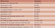 Таблица 2. Исходная характеристика пациентов (n = 200)