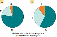 Рис. 2. Распределение неболевших и перенесших эпизод/эпизоды ОРВИ в период наблюдения с визита 1 до визита 2 (А – основная группа, Б – контрольная группа)