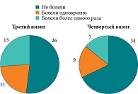 Рис. 9. Число не болевших и перенесших эпизод/эпизоды ОРВИ/аденоидита к третьему и четвертому визитам, n = 50