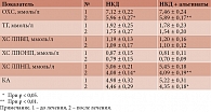 Таблица 3. Динамика биохимических показателей у больных под влиянием проведенной диетотерапии, обогащенной альгинатами (M ± m)