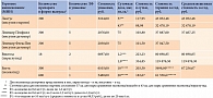Таблица 4. Расчет средней стоимости терапии исследуемыми препаратами в сутки
