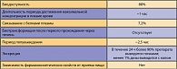 Таблица 2. Фармакокинетические свойства Физиотенза
