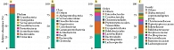 Рис. 1 . Относительная средняя численность бактерий в образцах на уровне: А – филума, Б – класса, В – ордера, Г – семейства