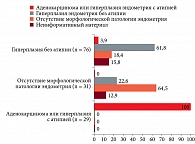 Рис. 2. Сравнение результатов жидкостного цитологического и гистологического исследований эндометрия