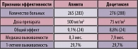 Таблица 2. Третья фаза исследования Алимты (пеметрекседа) в сравнении с Доцетакселом в качестве II линии лечения НМРЛ