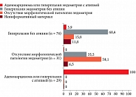 Рис. 1. Сравнение результатов традиционного цитологического и гистологического исследований эндометрия