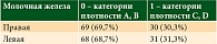 Таблица 2. Распределение исследований по категориям плотности по бинарной шкале плотности ACR на основе оценок врача-эксперта
