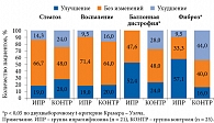 Рис. 4. Результаты патологоанатомического исследования биопсий пациентов