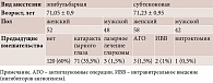 Таблица 1. Характеристика пациентов