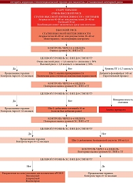 Поэтапная коррекция гиполипидемической терапии