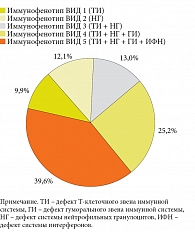 Рис. 1. Варианты лабораторных иммунофенотипов вторичного иммунодефицита у женщин с нпХИВЗГТ в период обострения