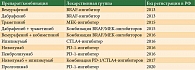 Таблица 1. Препараты для лечения метастатической меланомы, зарегистрированные в Российской Федерации в 2013–2020 гг.