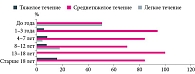 Рис. 2. Тяжесть заболевания при микст-инфекции, вызванной S. pneumoniae (различия достоверны при p ≤ 0,05)
