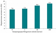 Рис. 2. Увеличение активности мерцательного эпителия в результате воздействия экстракта пеларгонии ситовидной