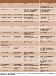 Таблица 2. Течение и исход COVID-19 у пациентов с РА, получавших РТМ