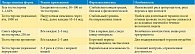 Таблица 3. Основные лекарственные формы тестостерона для длительной терапии [2, 6, 8, 9, 22]