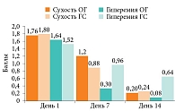 Рис. 4. Динамика показателей «сухость/истонченность слизистой оболочки полости носа», «гиперемия слизистой оболочки полости носа» в основной группе (ОГ) и группе сравнения (ГС) в зависимости от дня терапии