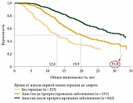 Рис. 4. Увеличение общей выживаемости больных на фоне продолжения терапии Авастином после первого прогрессирования заболевания