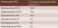 Таблица 3. Влияние тГКС на повышение ВГД [12]
