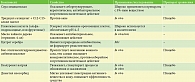 Таблица 2. Подтверждение эффективности компонентов крема-актив