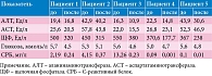 Таблица 3. Динамика некоторых биохимических показателей крови до и после применения специализированных пищевых продуктов диетического лечебного и диетического профилактического питания