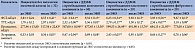 Таблица 2. Динамика уровней гормонов в сыворотке крови у пациенток с трубным бесплодием (X ± m)