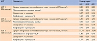 Таблица 7. Результаты оценки промежуточной прецизионности измерения глюкометра Сателлит® Online