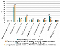 Рис. 1. Выявление возбудителей на визите 1, день 0 (1)