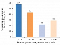 Рис. 2. Выживаемость больных СД 2 типа с МАУ разной степени выраженности