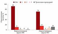 Рис. 5. Частота госпитализаций через 6 месяцев наблюдения (n = 59)