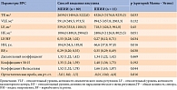 Таблица 2. Параметры ВРС в зависимости от способа введения инсулина