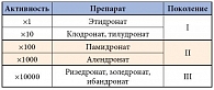 Таблица 1. Сравнение терапевтической активности бисфосфонатов (адаптировано по [8])