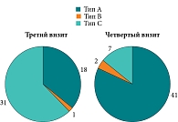 Рис. 10. Результаты тимпанометрии на третьем и четвертом визитах, n = 50