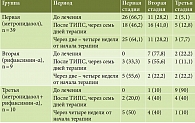 Таблица 4. Динамика тяжести печеночной энцефалопатии по стадиям в зависимости от схемы санационного курса, абс. (%)