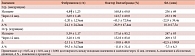 Таблица 2. Динамика концентрации фибриногена, активности фактора Виллебранда и фибринолиза исходно и через 12 нед. приема симвастатина (M ± SD