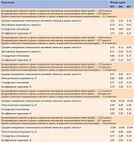 Таблица 6. Результаты оценки прецизионности измерения глюкометра Сателлит® Online