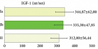 Рис. 3. Уровни инсулиноподобного фактора роста (IGF-1, нг/мл) у пациенток с акне легкой и средней степени тяжести (0-я неделя)