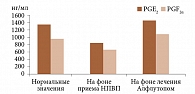 Рис. 5. Уровень PGE2 и PGF2α в норме, на фоне терапии НПВП и Алфлутопом