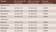 Таблица 6. Динамика толщины экстраокулярных мышц по данным В-сканирования, мм