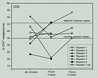 Рисунок 3. Влияние терапии Канглайтом на процент CD4+  лимфоцитов у больных раком толстой кишки