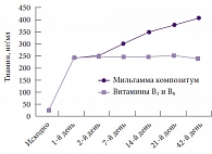 Рис. 1. Концентрация тиамина в плазме на фоне Мильгаммы композитум и комбинации витаминов В₁ и В₆